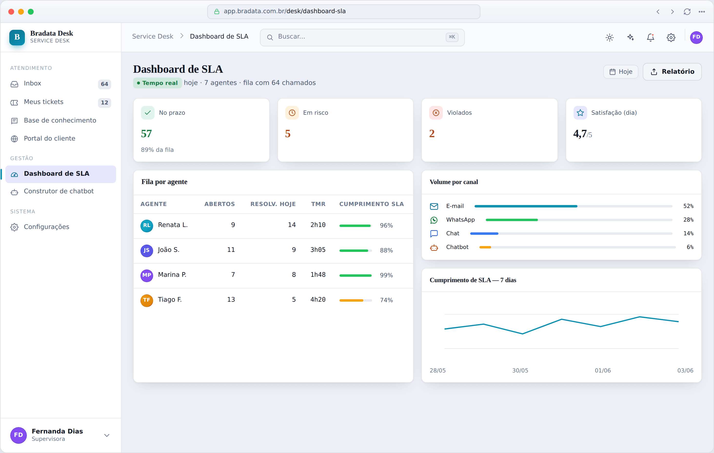 Dashboard de SLA