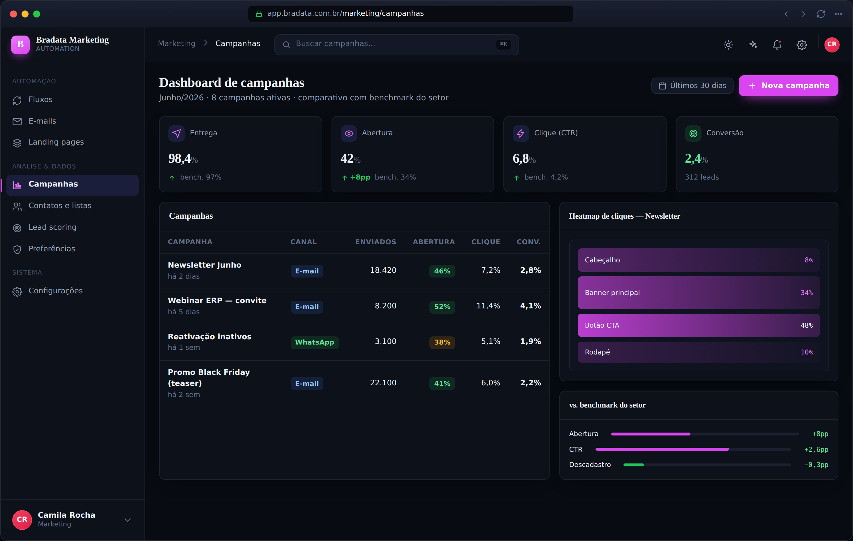 Dashboard de campanhas