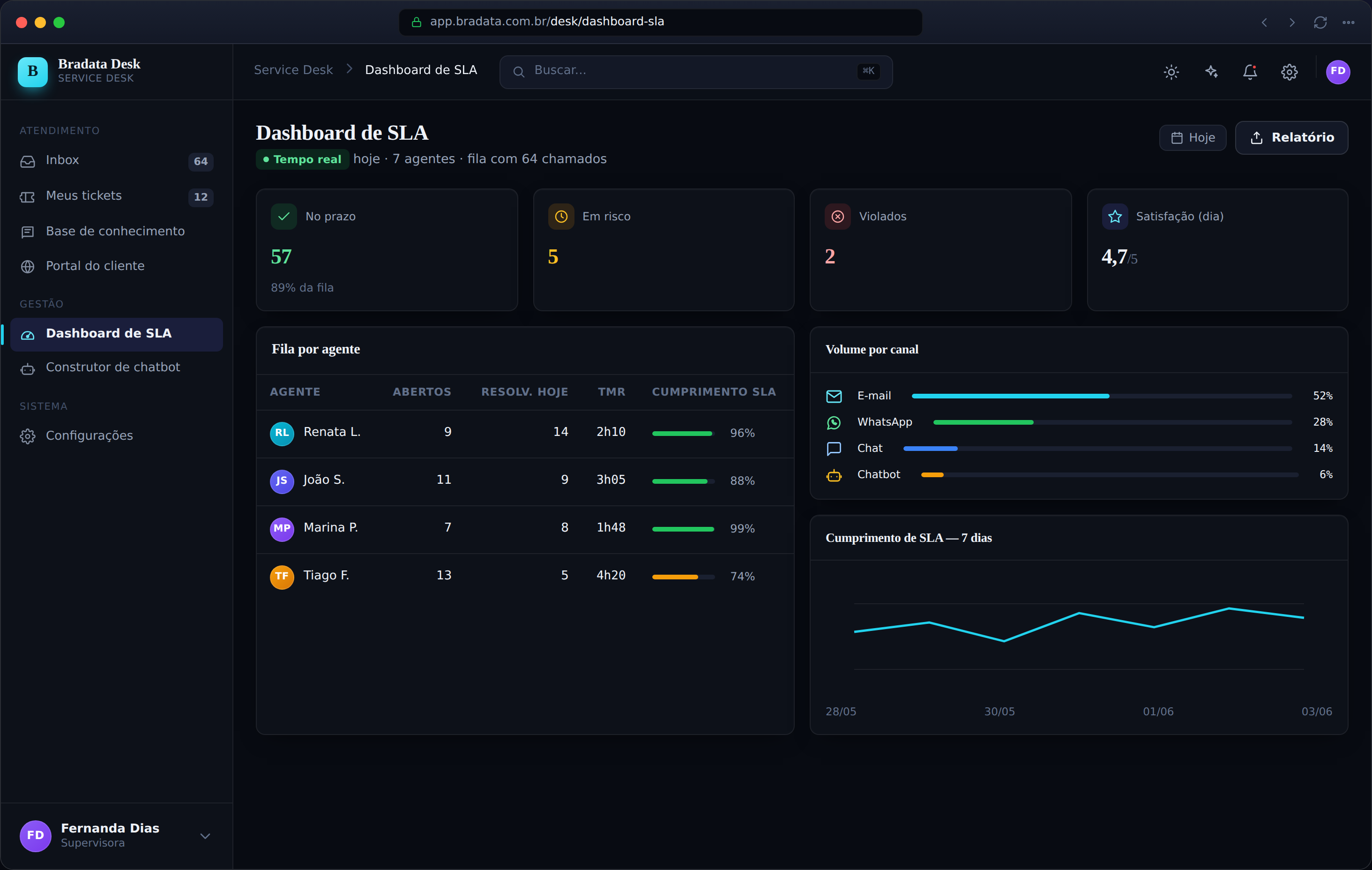 Dashboard de SLA